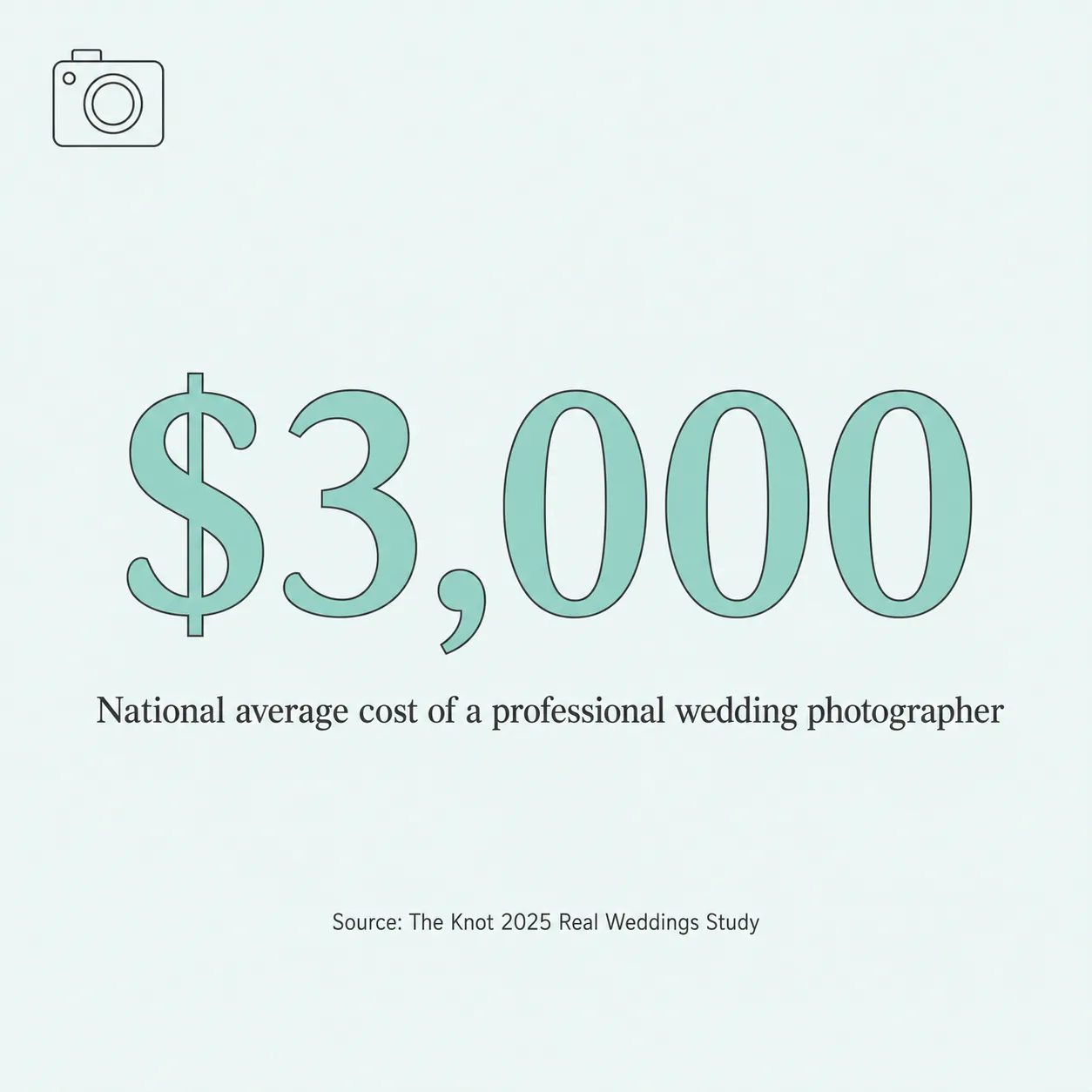 Large mint 3,000 dollar figure on pale mint card with caption about the national average cost of a wedding photographer