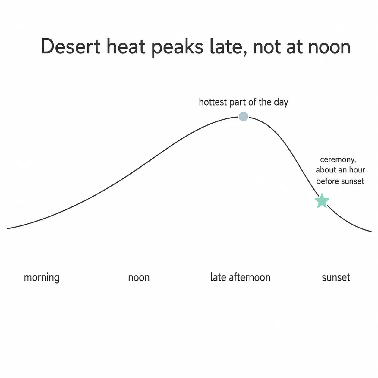 Line chart of daily heat peaking in late afternoon and falling by sunset with a mint marker for the ceremony