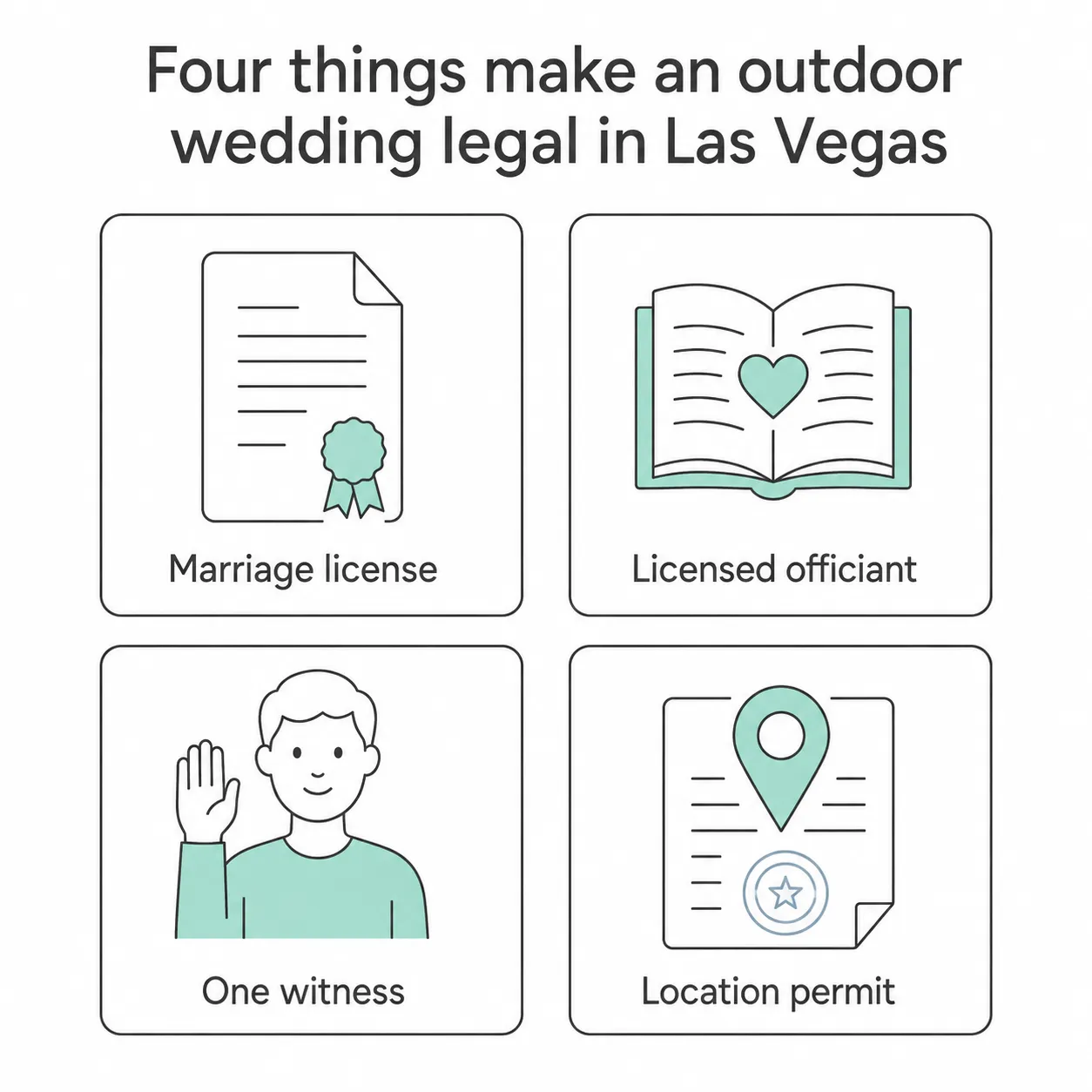 Four cards showing what makes an outdoor wedding legal in Las Vegas: marriage license, licensed officiant, one witness, location permit