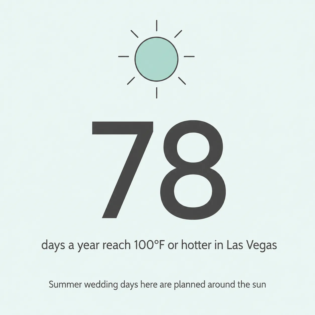 Stat card with a mint sun icon and large text reading 78 days a year reach 100 degrees or hotter in Las Vegas