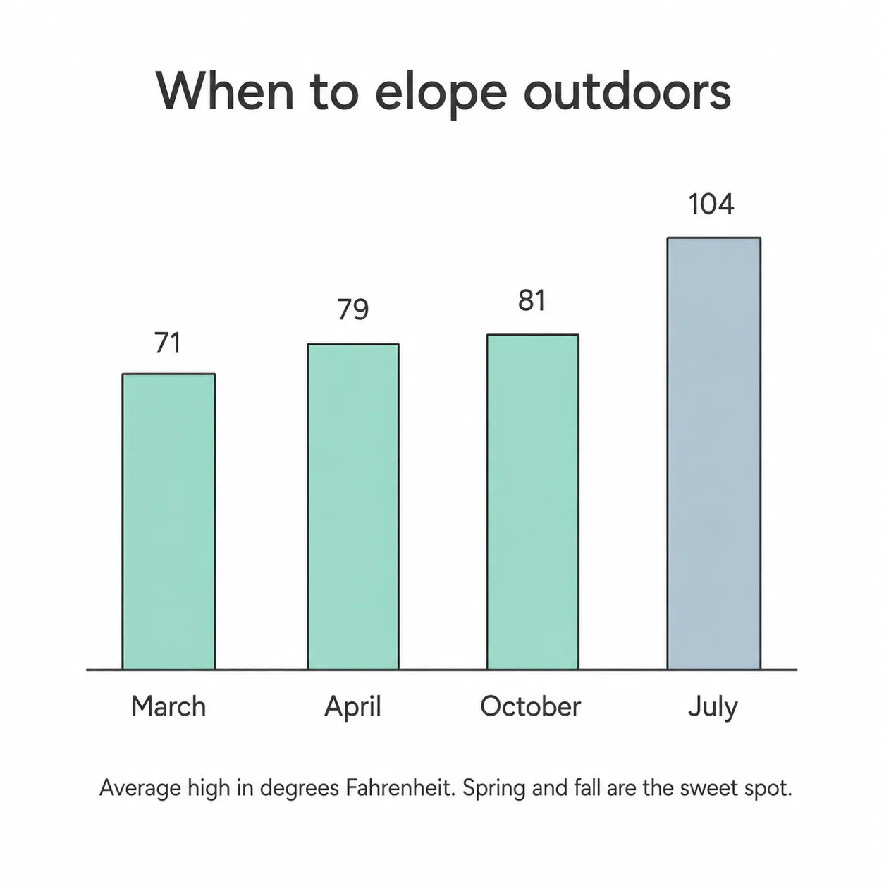 Bar chart of Las Vegas average high temperatures: 71 in March, 79 in April, 81 in October, 104 in July