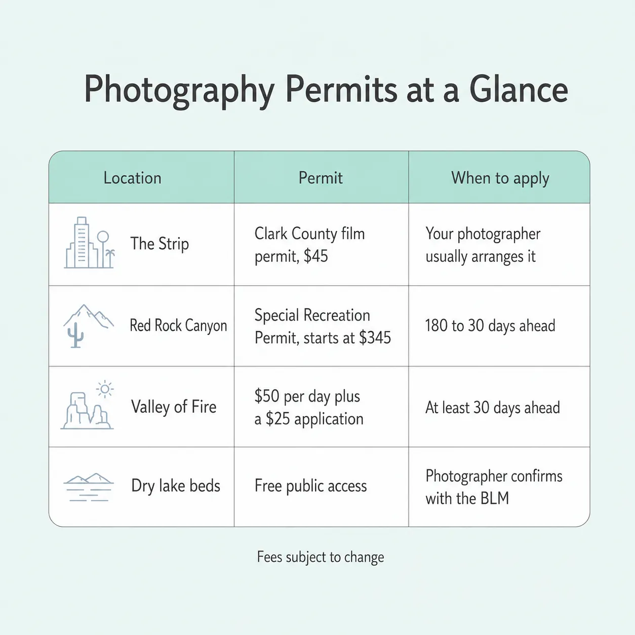 Table comparing photography permit needs and lead times for the Strip, Red Rock Canyon, Valley of Fire, and dry lake beds