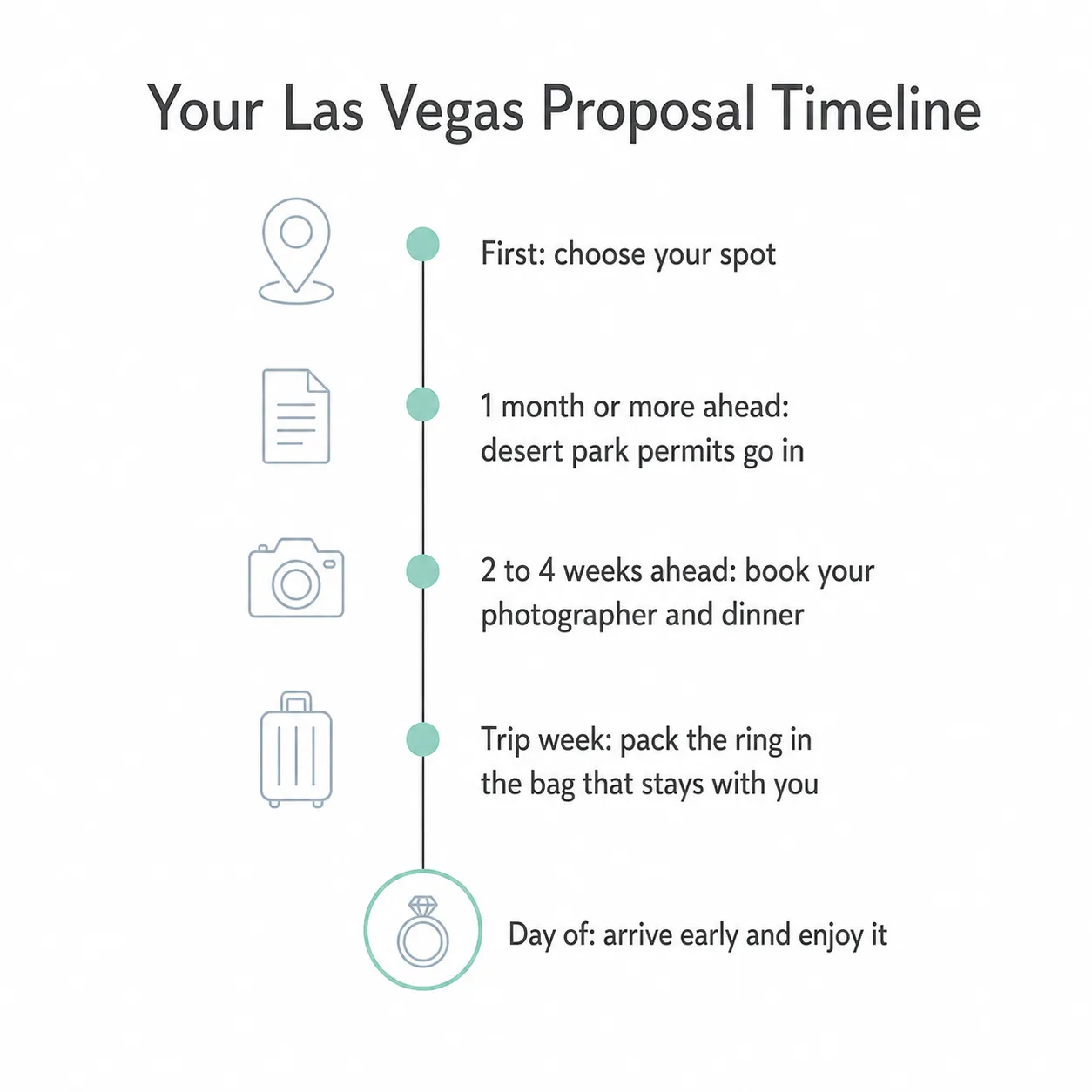 Timeline showing proposal planning stages from choosing a spot through permits, booking, packing, and the day itself
