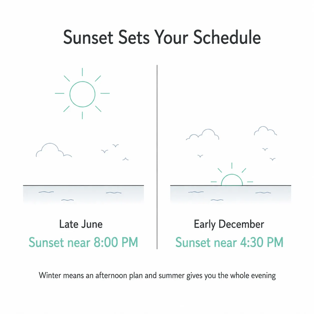 Split graphic comparing a late June sunset near 8 PM with an early December sunset near 4:30 PM in Las Vegas
