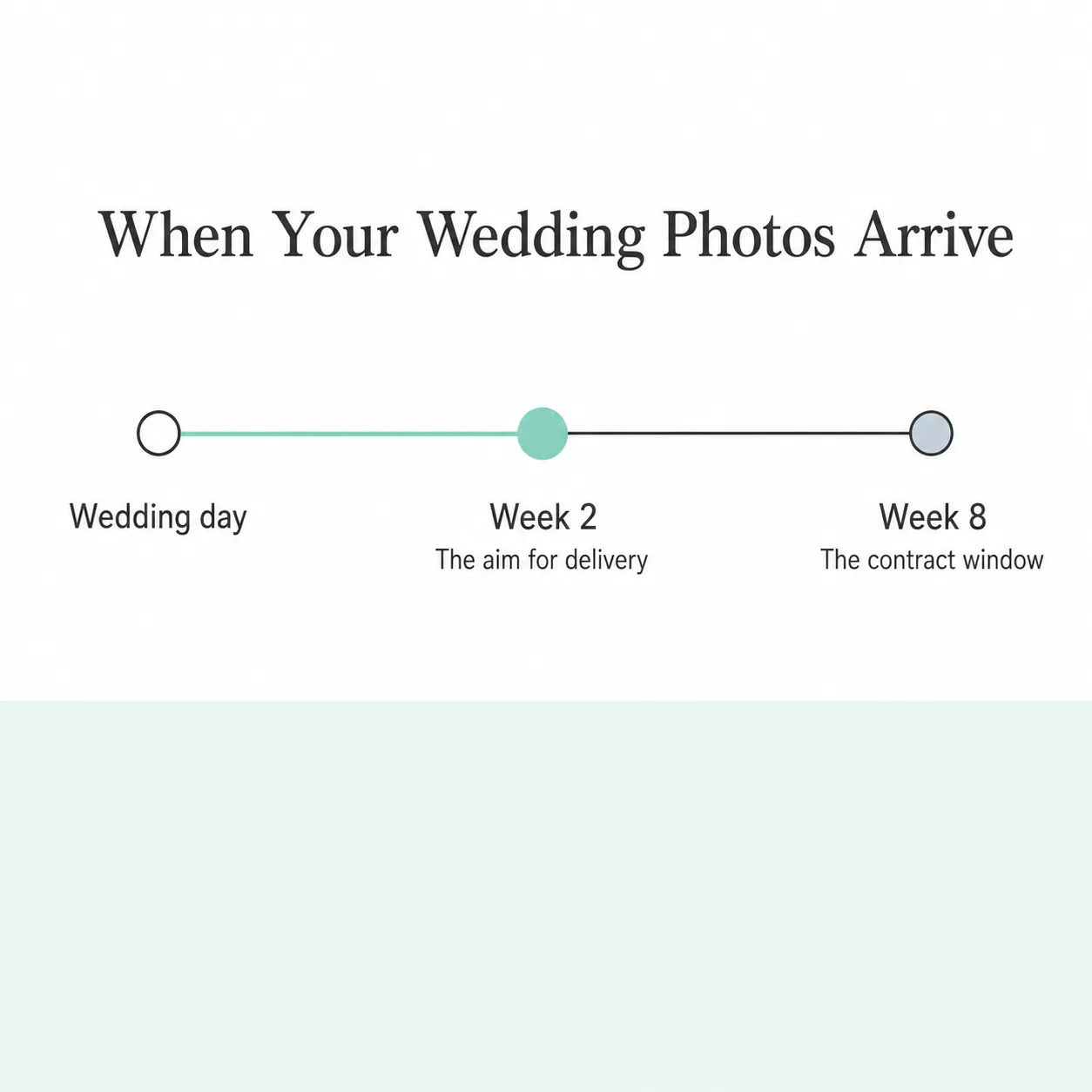 Horizontal timeline from wedding day to week eight with a mint marker at week two labeled the aim for photo delivery