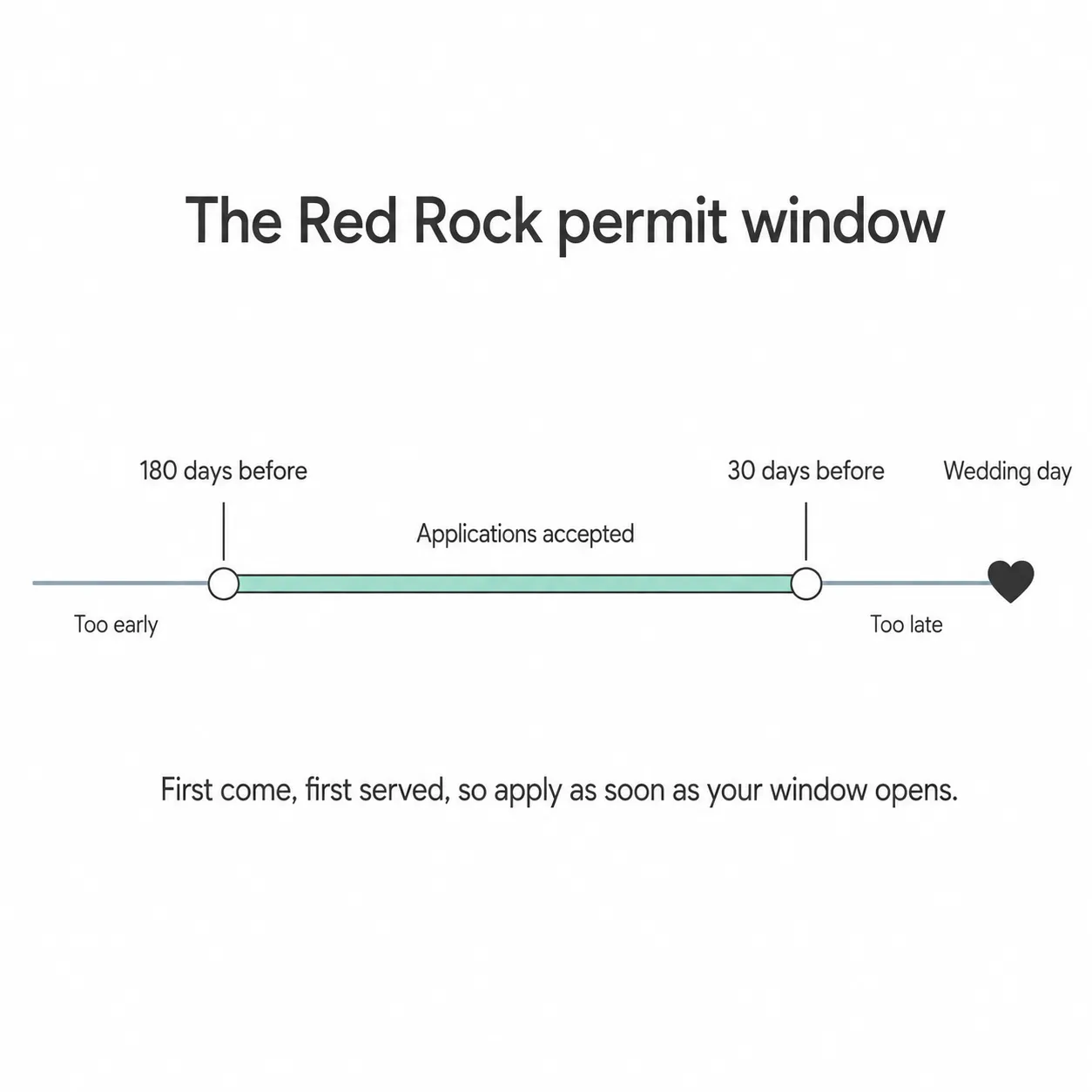 Timeline showing the Red Rock Canyon wedding permit window opens 180 days before and closes 30 days before the wedding day