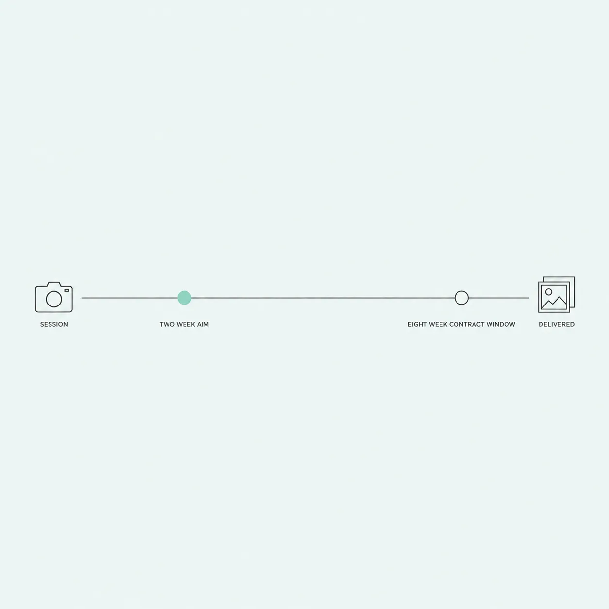Timeline graphic showing a two week delivery aim and an eight week contract window