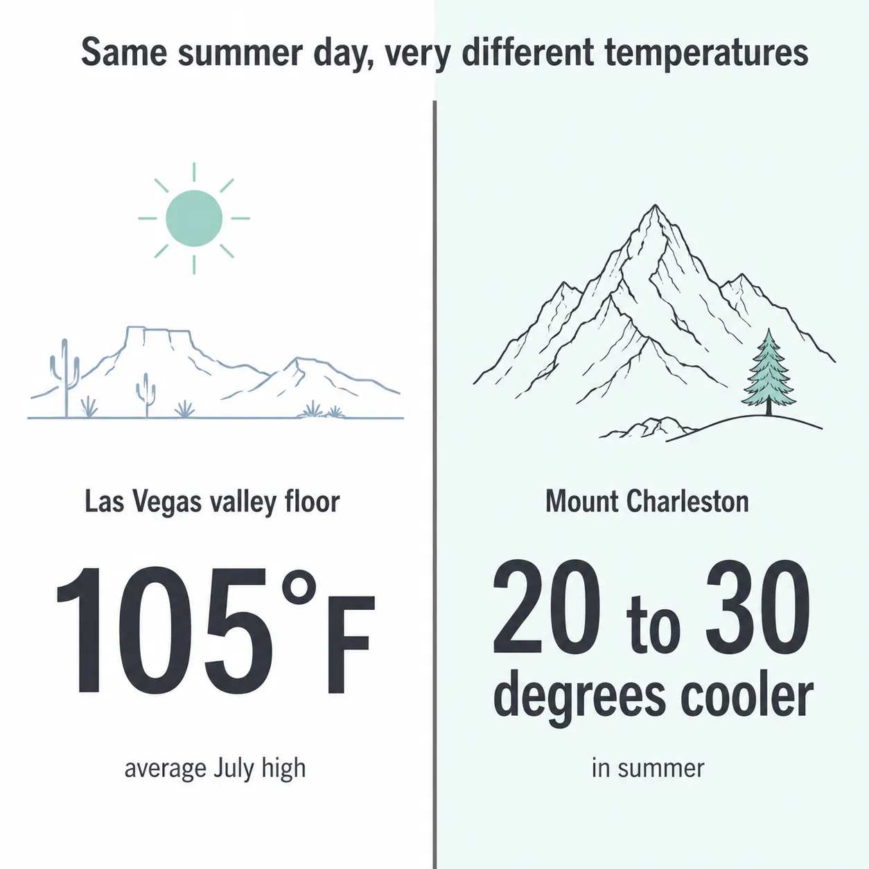 Split graphic comparing a 105 degree valley July high with Mount Charleston at 20 to 30 degrees cooler
